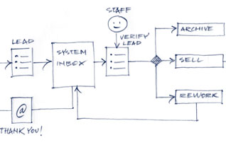 Gravity flow flowchart extension