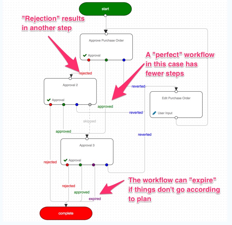 Workflow automation best practices