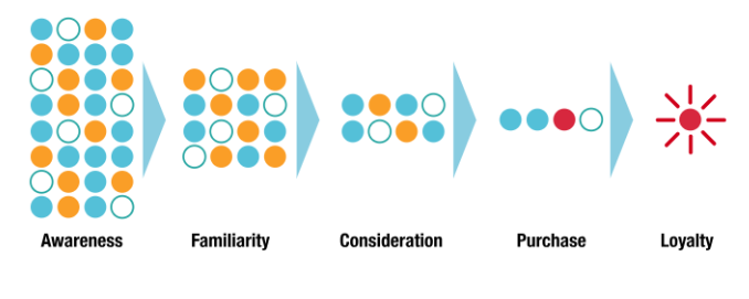 Customer journey workflow